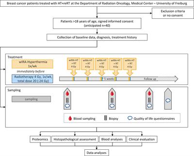 Protocol of the HISTOTHERM study: assessing the response to hyperthermia and hypofractionated radiotherapy in recurrent breast cancer